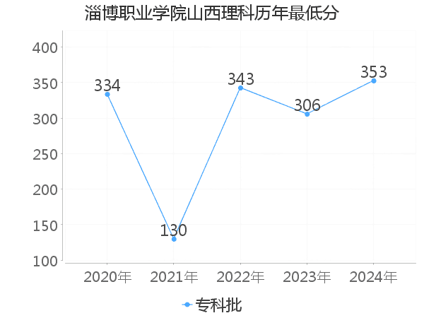 最低分