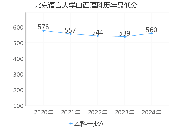 最低分