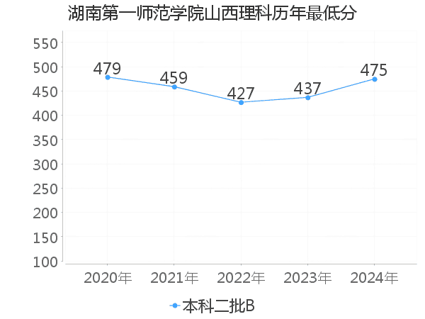 最低分