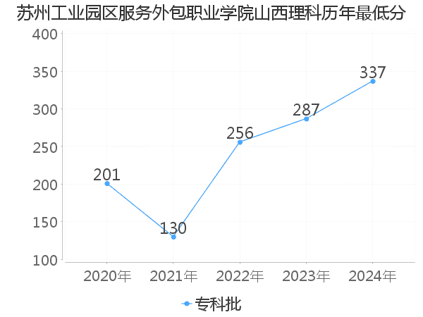 最低分