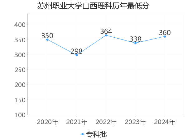 最低分