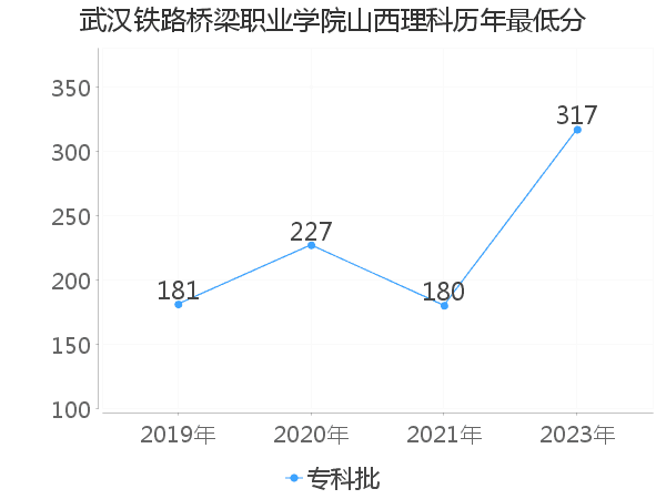 最低分