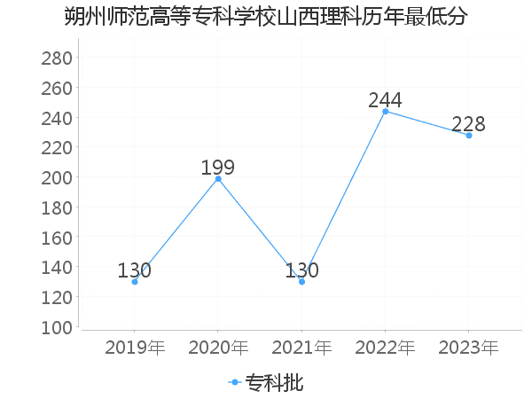 最低分