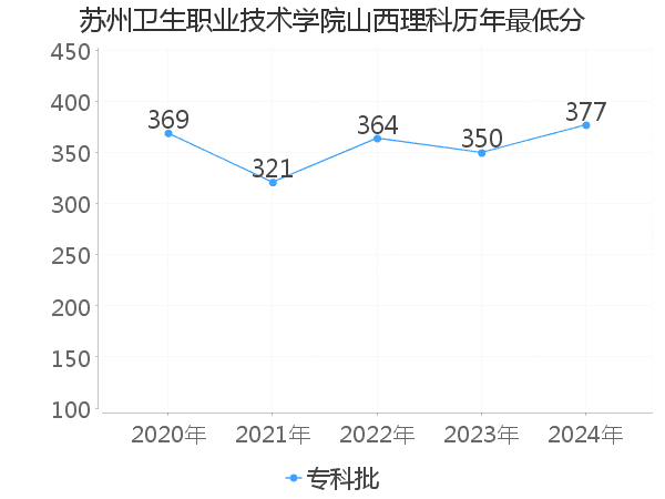 最低分