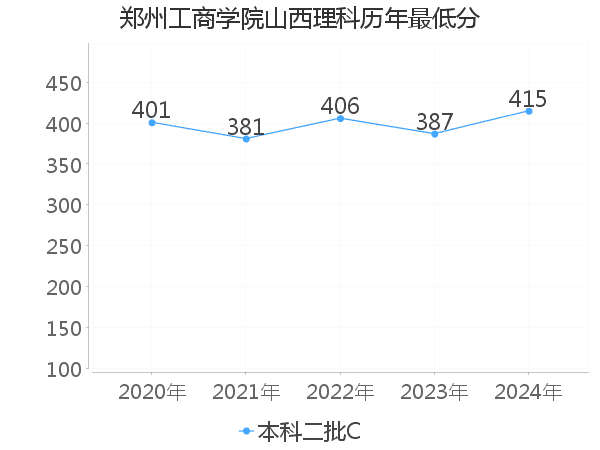 最低分