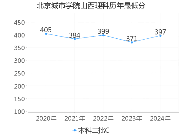 最低分