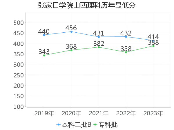 最低分