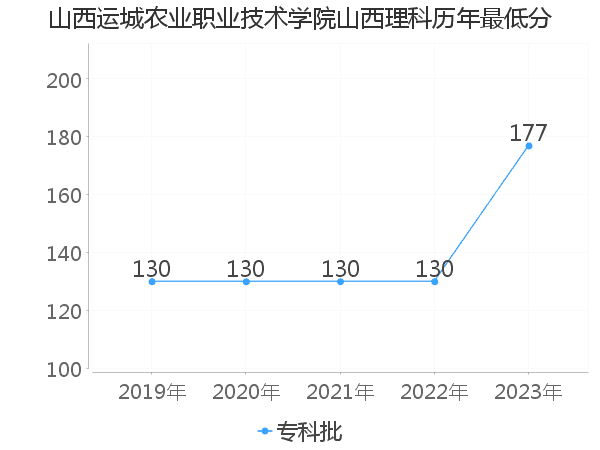 最低分