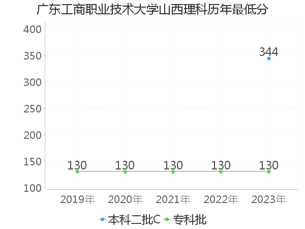 最低分