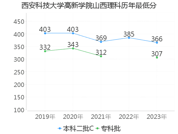 最低分