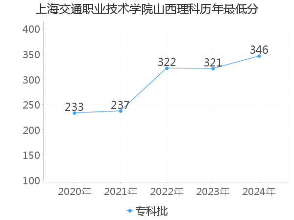 最低分