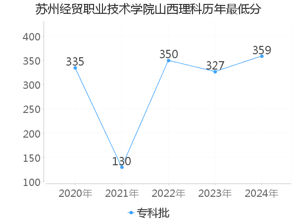 最低分