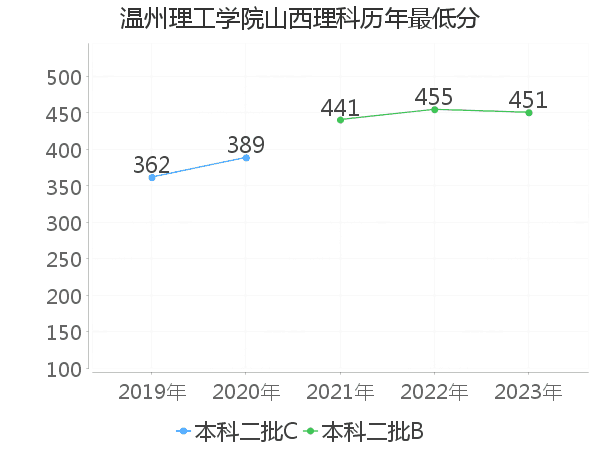 最低分