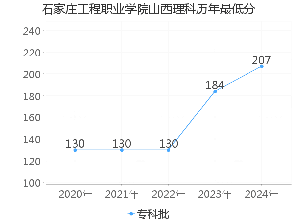 最低分