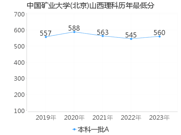 最低分