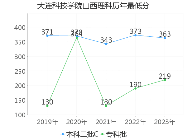 最低分