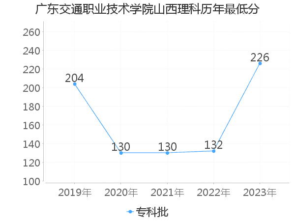 最低分