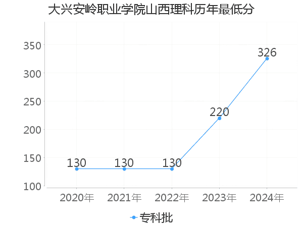 最低分