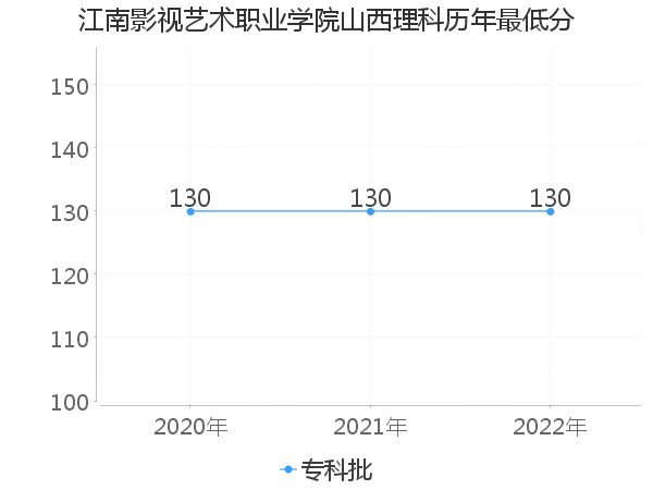 最低分