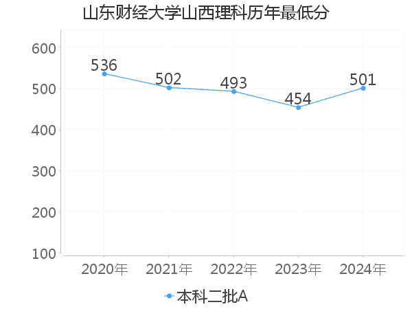 最低分