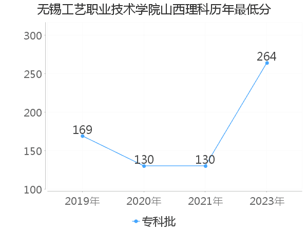 最低分