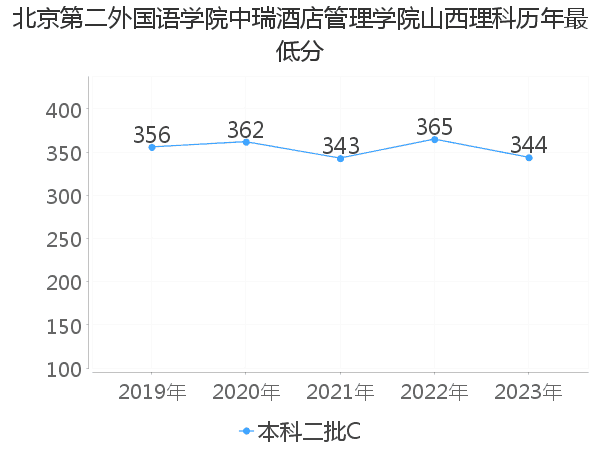 最低分