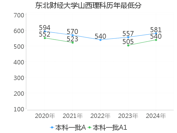 最低分