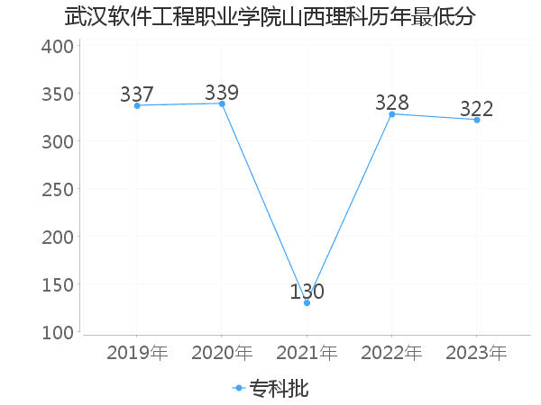 最低分