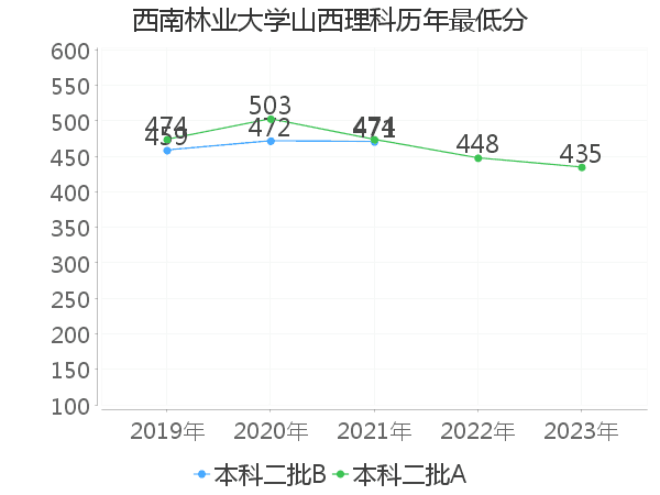 最低分