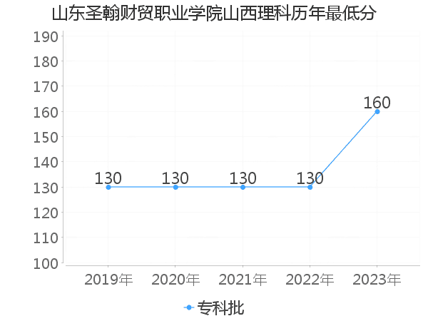 最低分