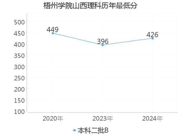 最低分