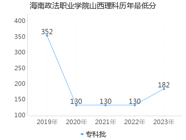 最低分