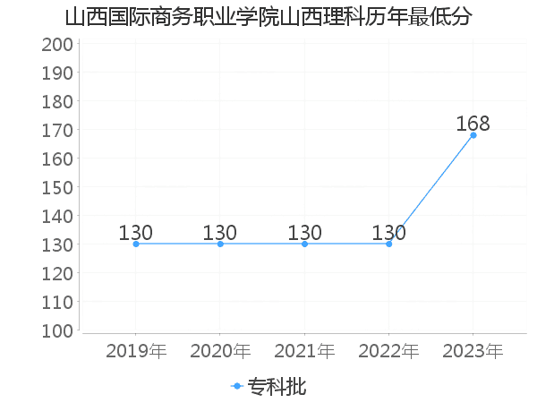 最低分