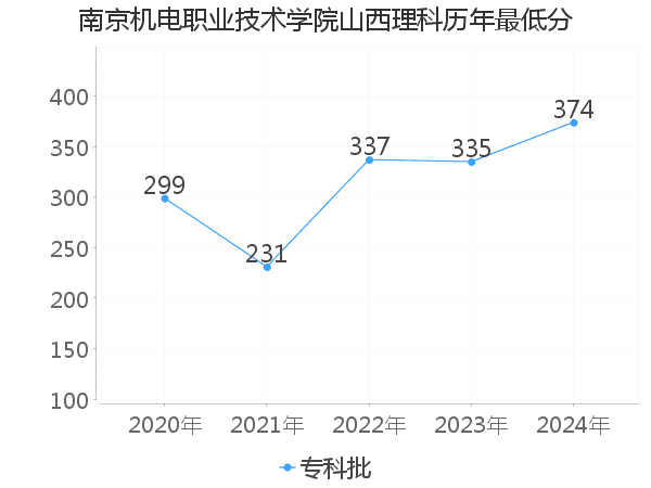 最低分