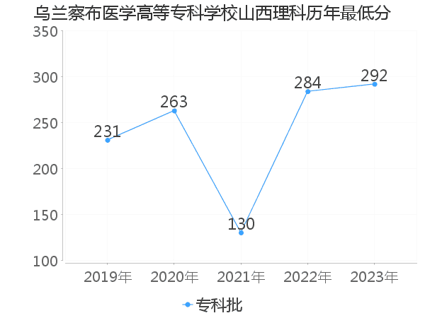 最低分