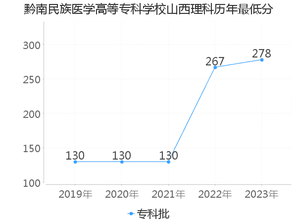 最低分