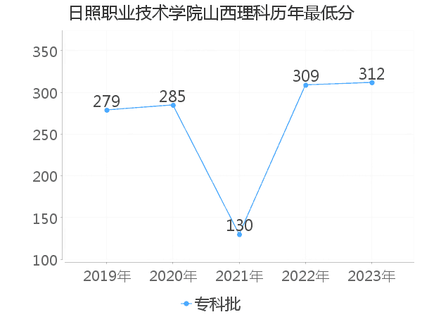 最低分