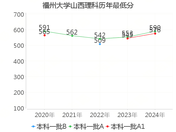 最低分