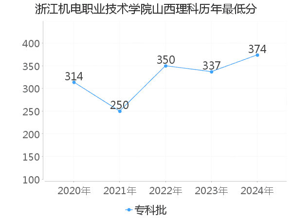 最低分