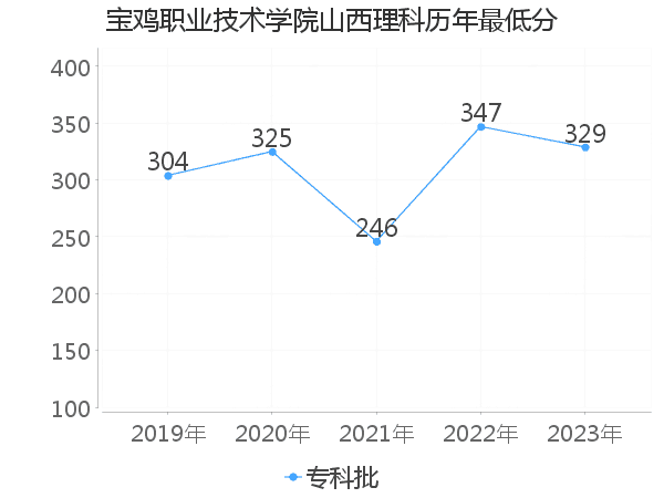 最低分