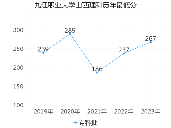 最低分