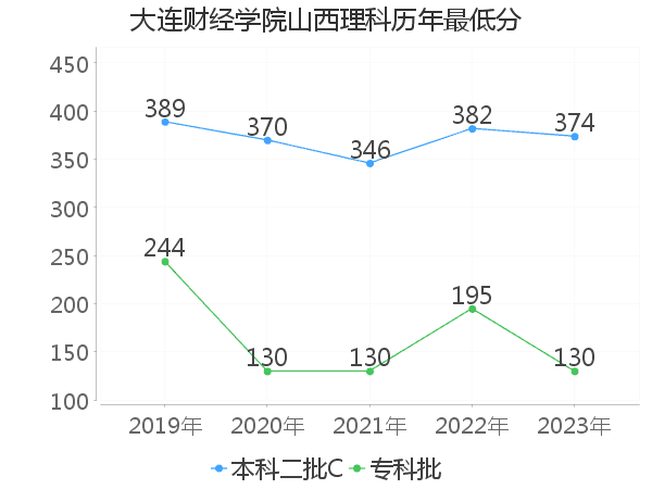 最低分