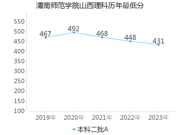 最低分