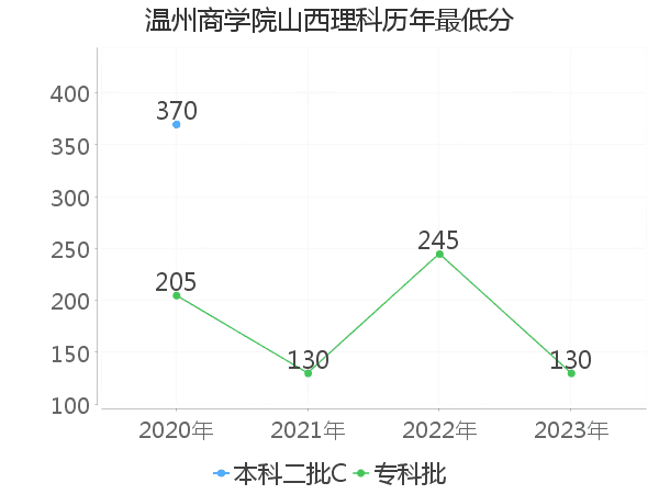 最低分