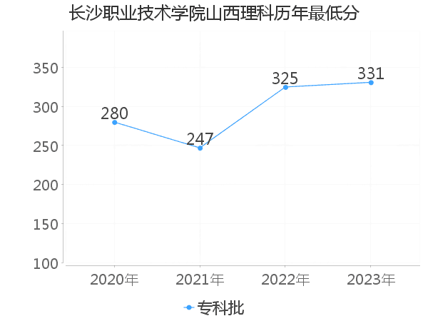 最低分