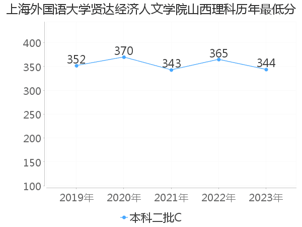 最低分