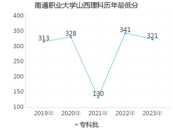 最低分