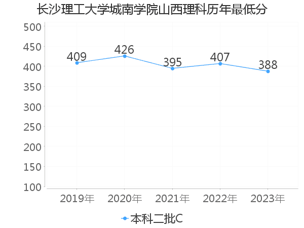 最低分