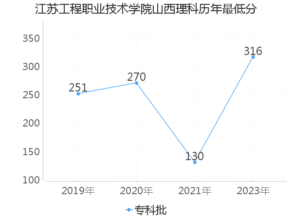 最低分