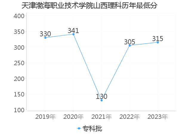 最低分